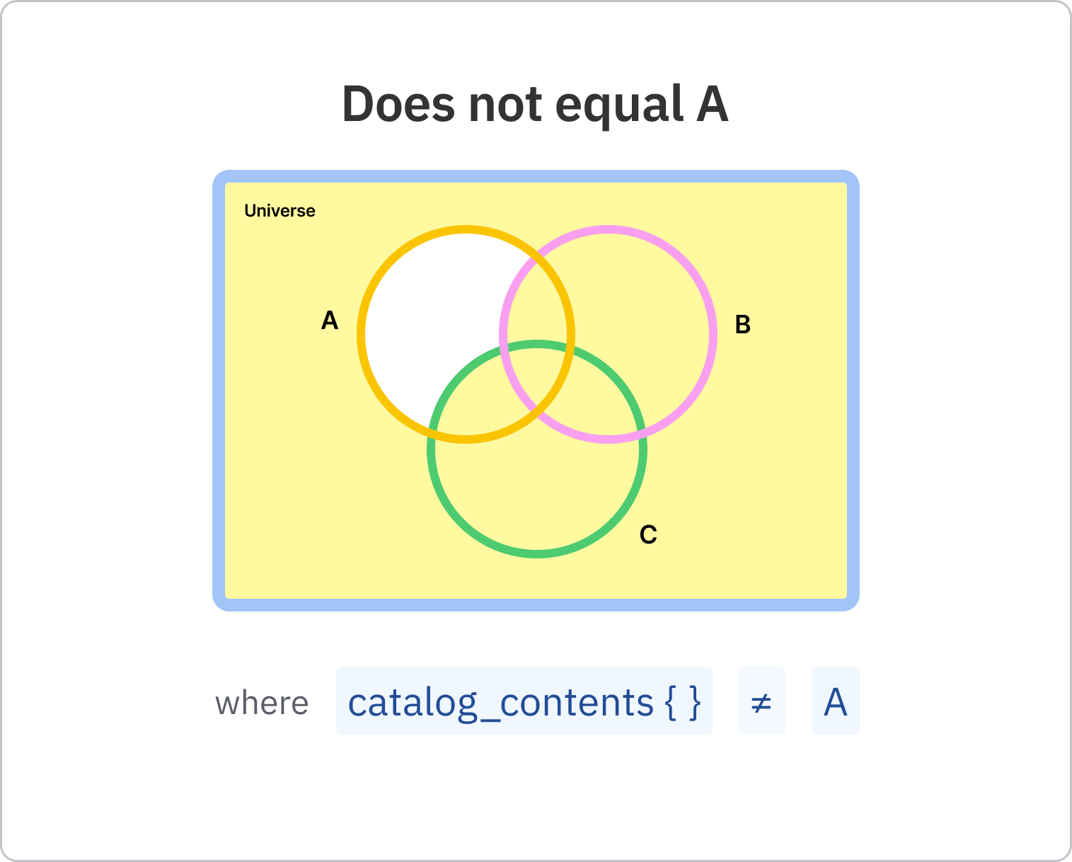 05_-_Does_not_equal_A.png