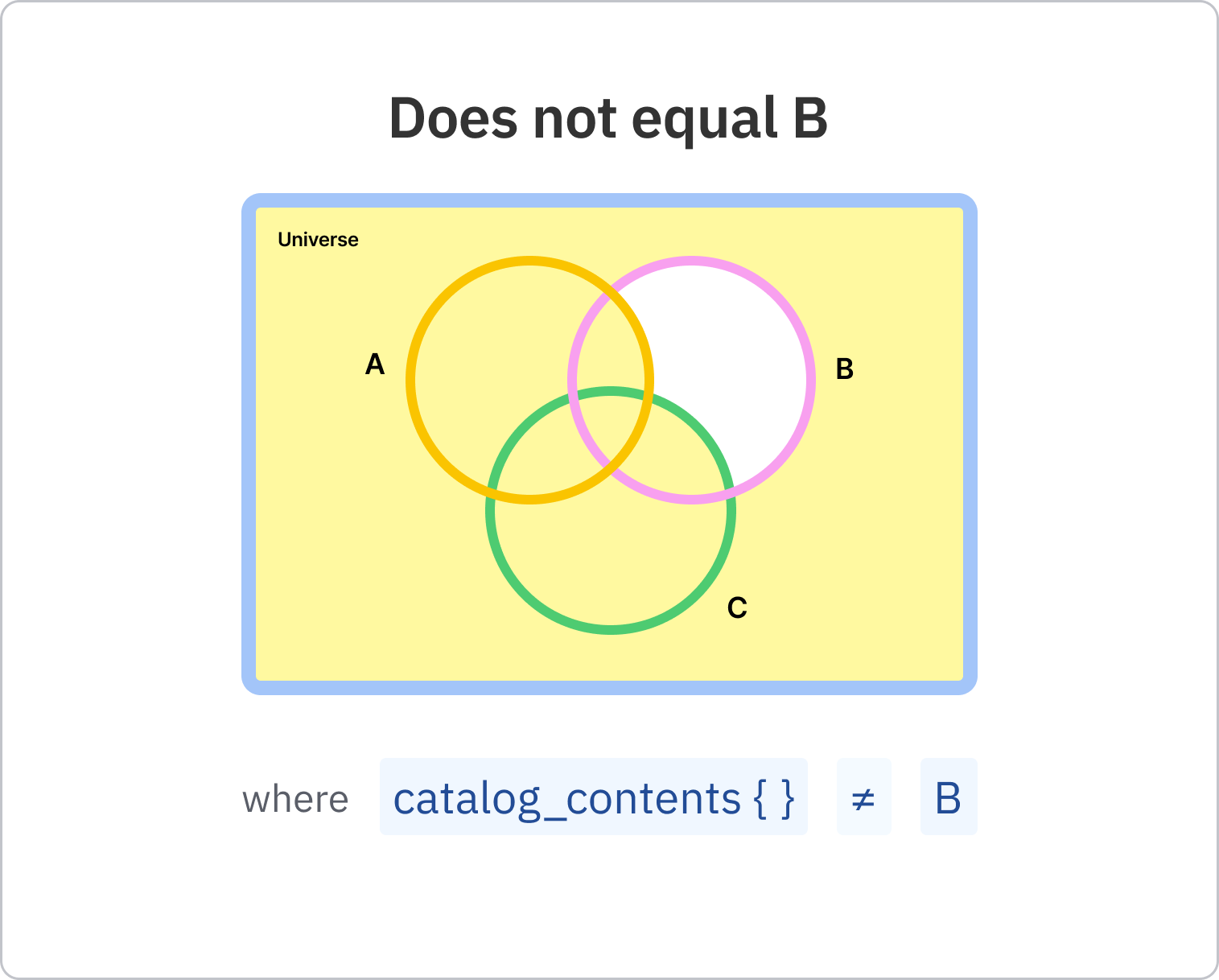 06_-_Does_not_equal_B.png