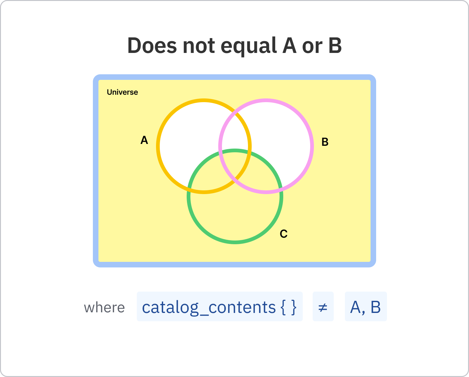 07_-_Does_not_equal_A_or_B.png