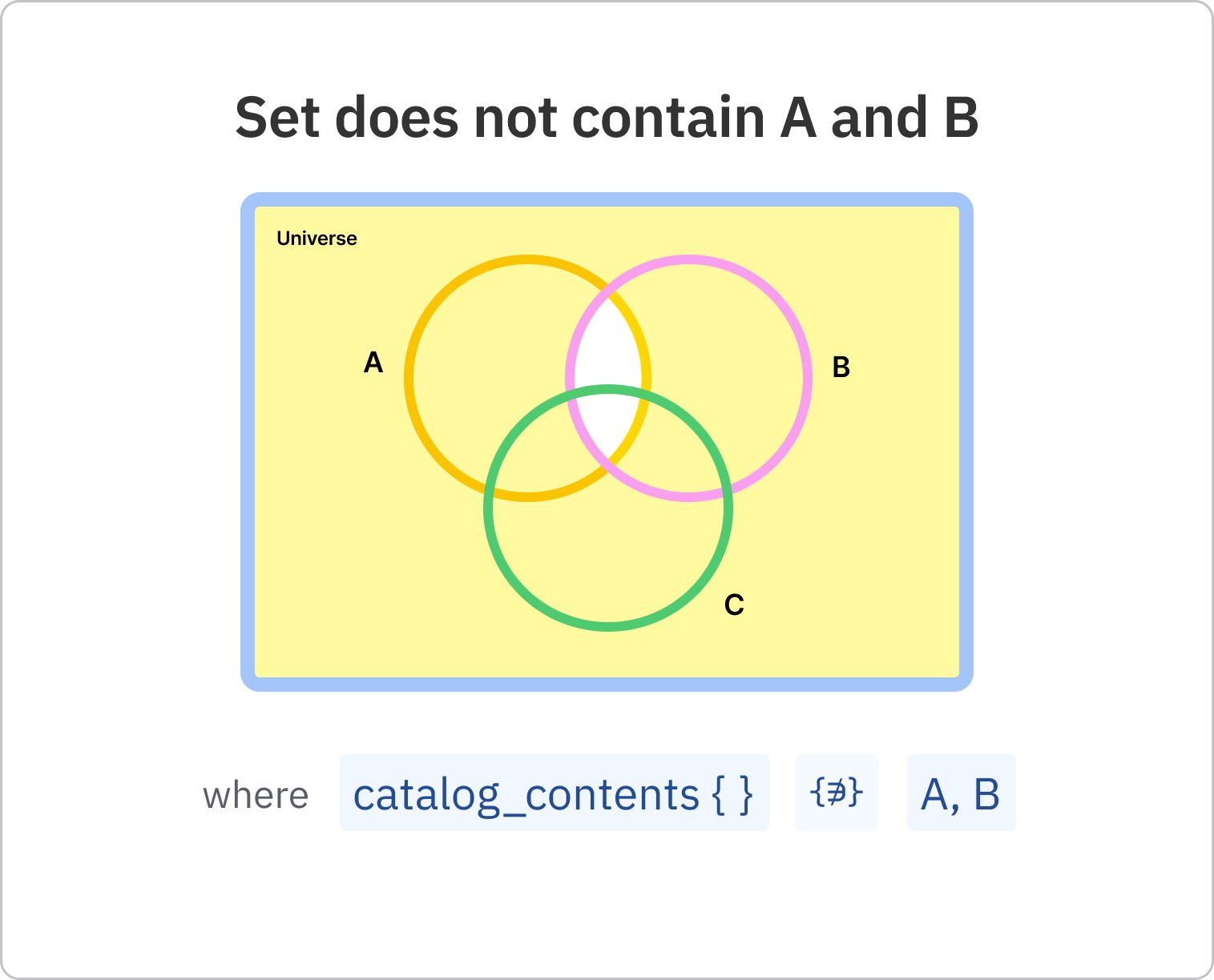 14_-_Set_does_not_contain_A_and_B.png