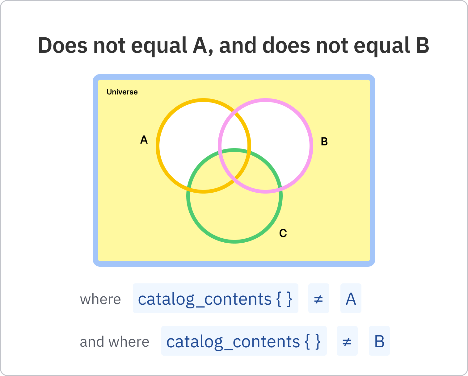 08_-_Does_not_equal_A__and_does_not_equal_B.png