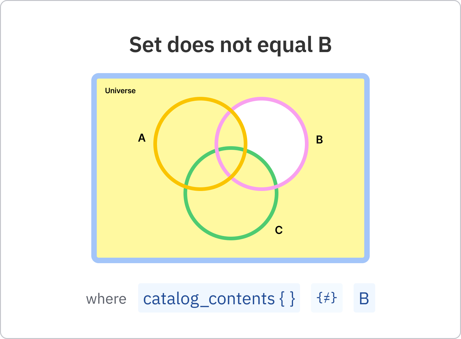 20_-_Set_does_not_equal_B.png