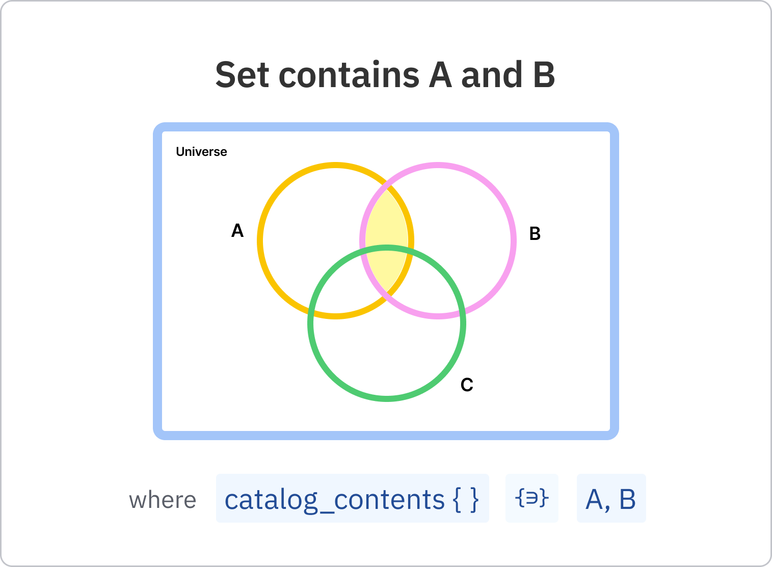 11_-_Set_contains_A_and_B.png