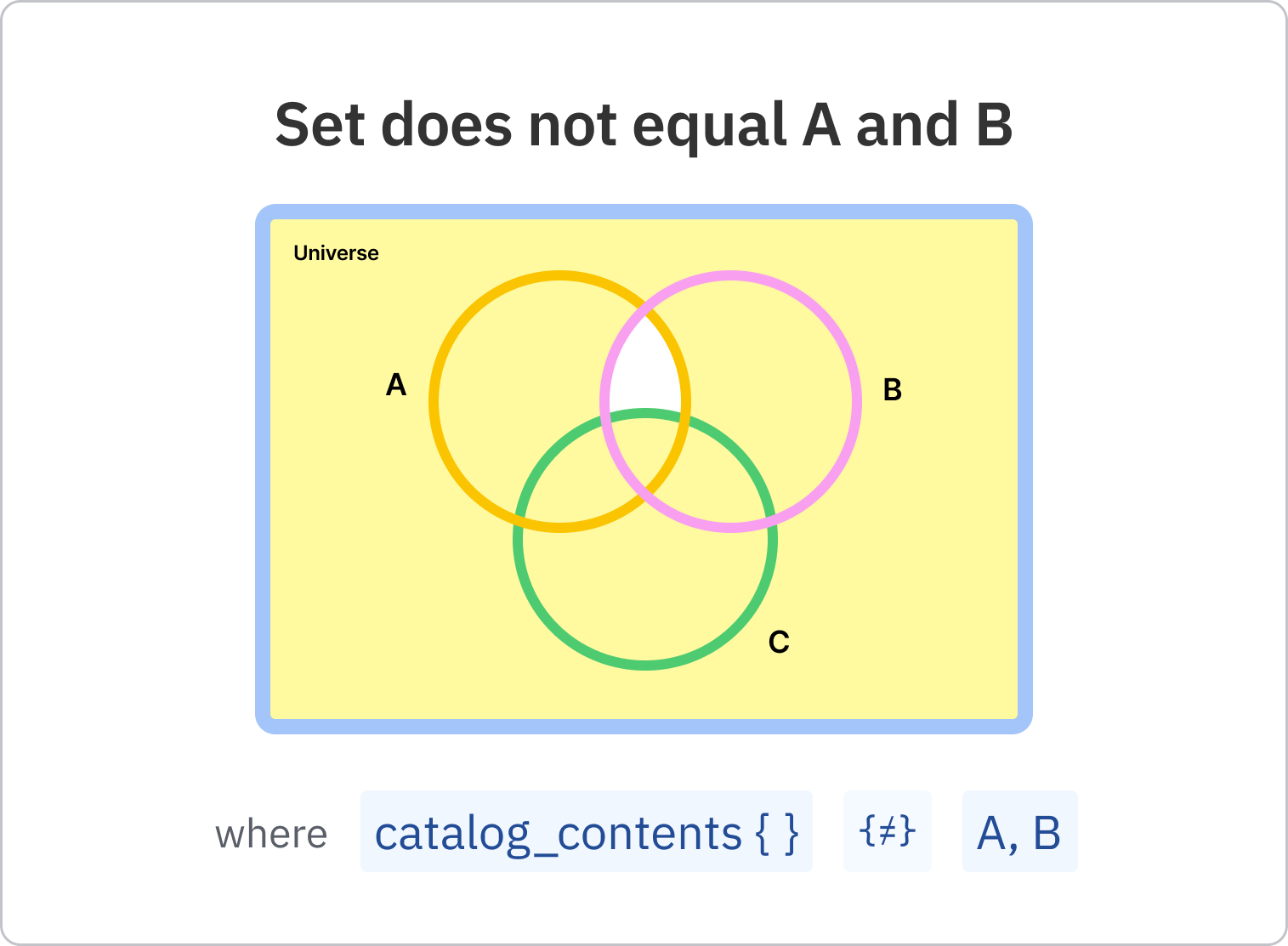 21_-_Set_does_not_equal_A_and_B.png