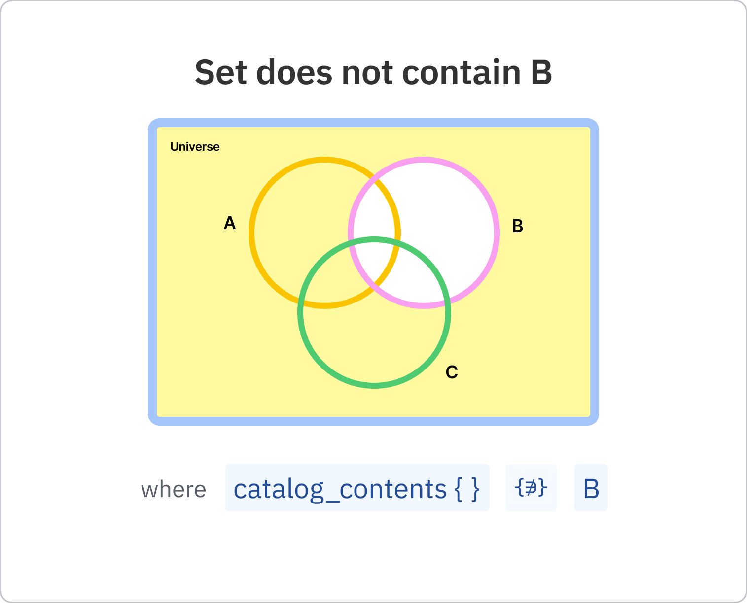 13_-_Set_does_not_contain_B.png