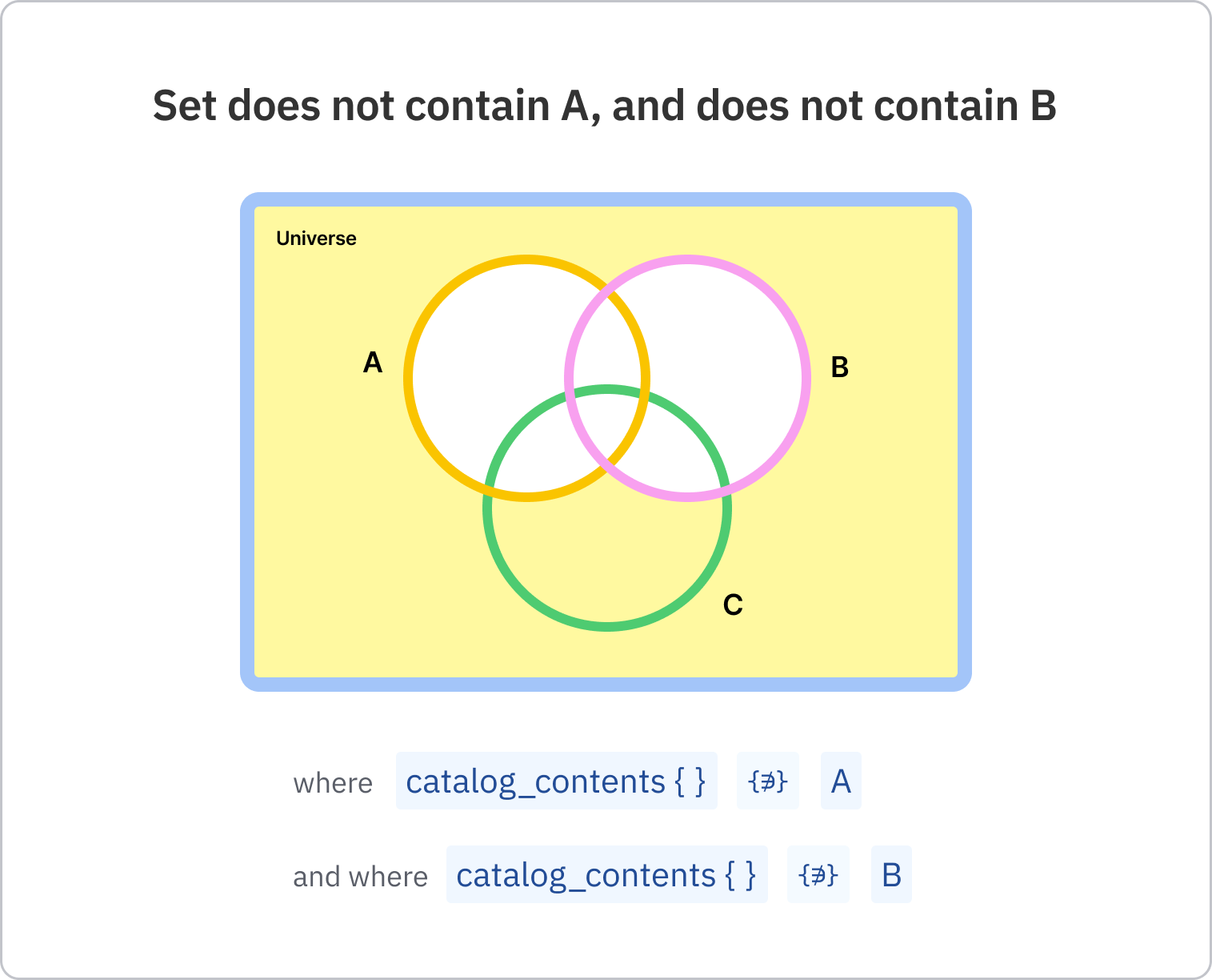 15_-_Set_does_not_contain_A__and_does_not_contain_B.png