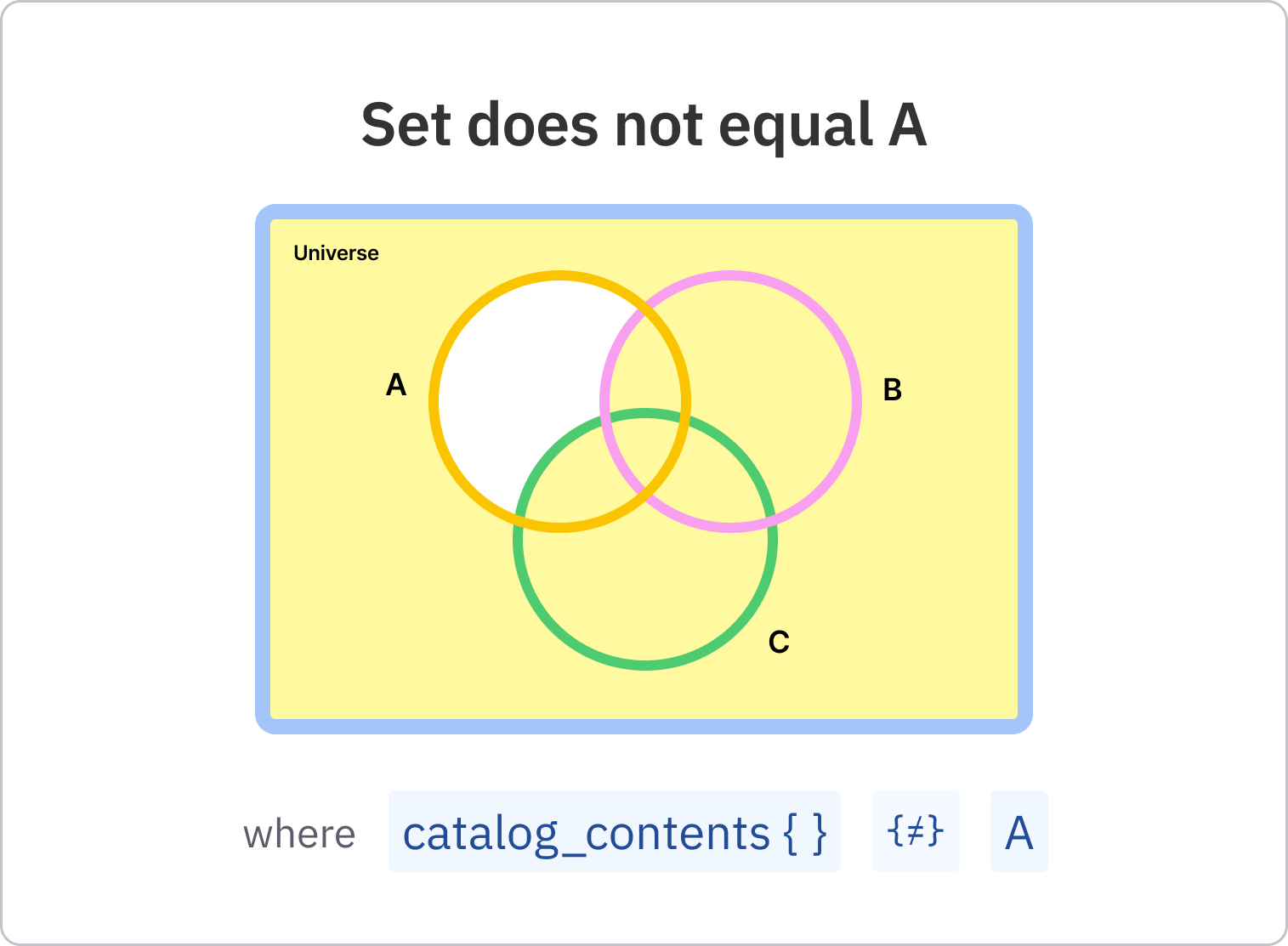 19_-_Set_does_not_equal_A.png
