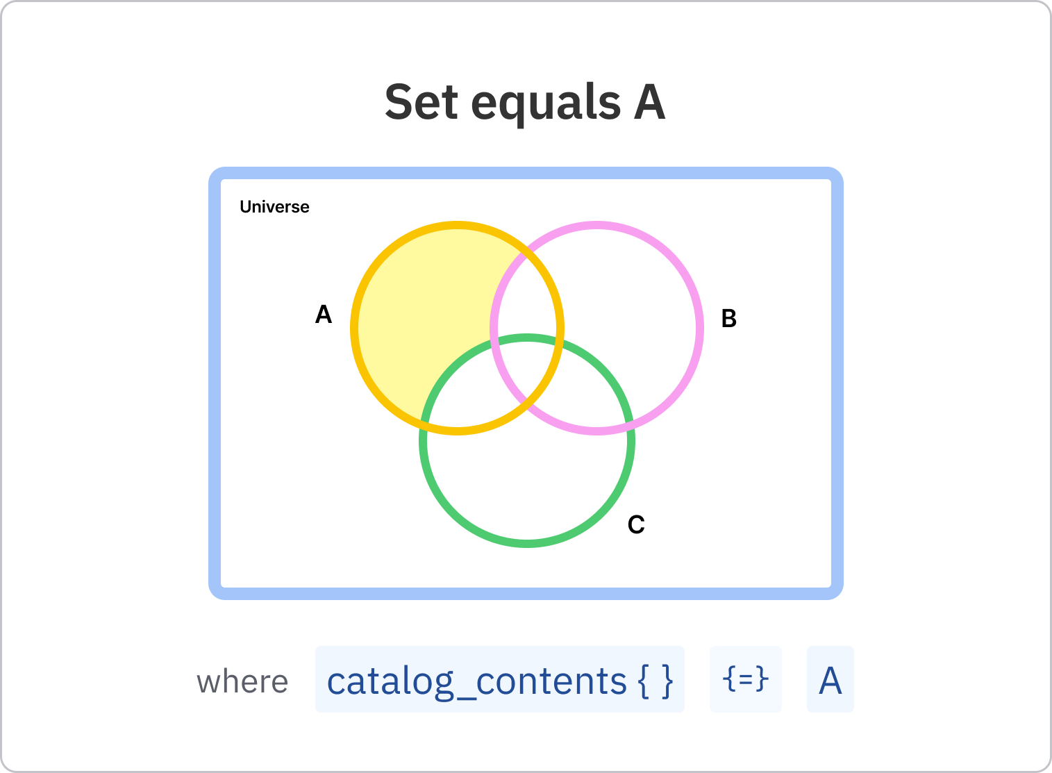 16_-_Set_equals_A.png
